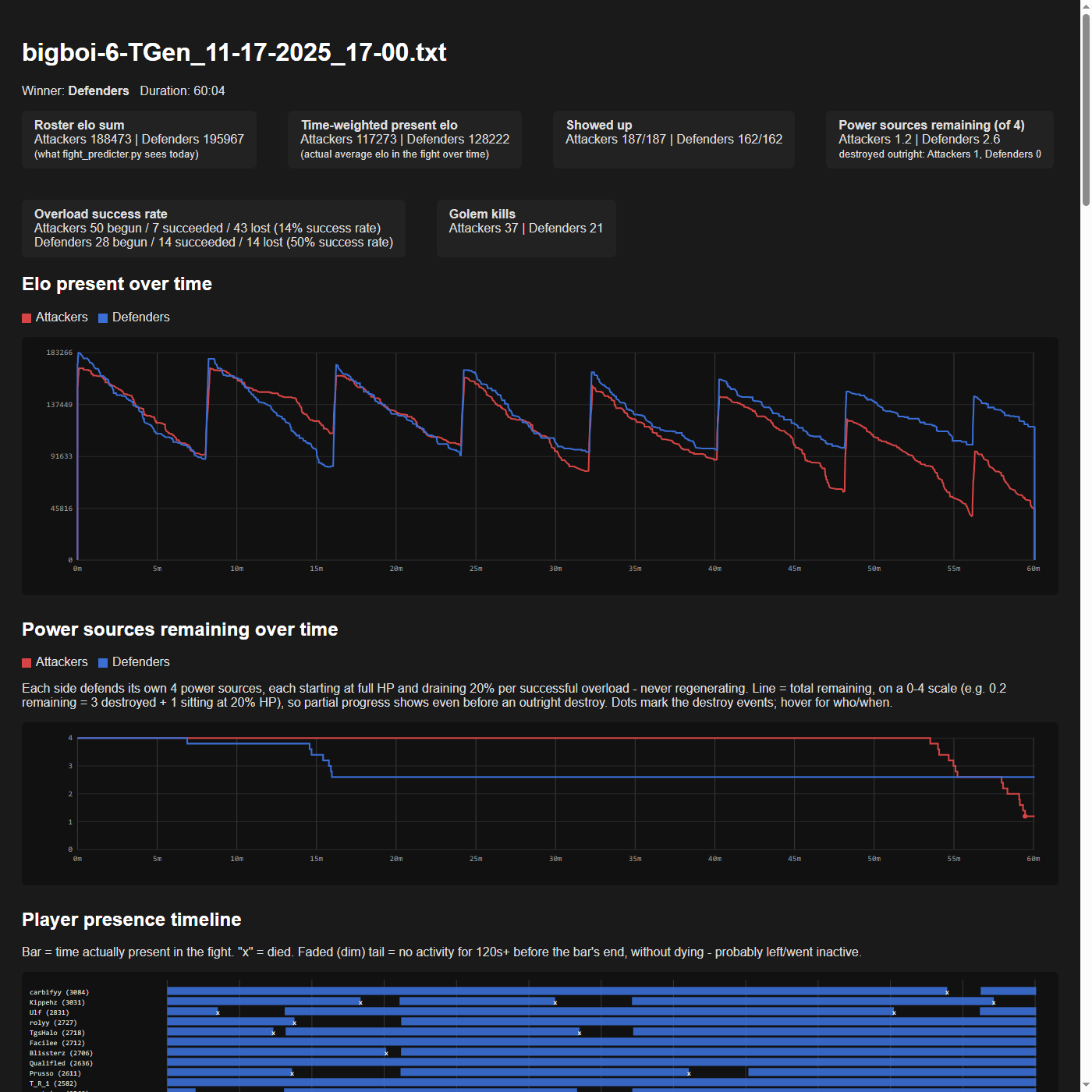 Fight analysis dashboard for a real fight, showing elo-over-time, power-source, and player presence charts